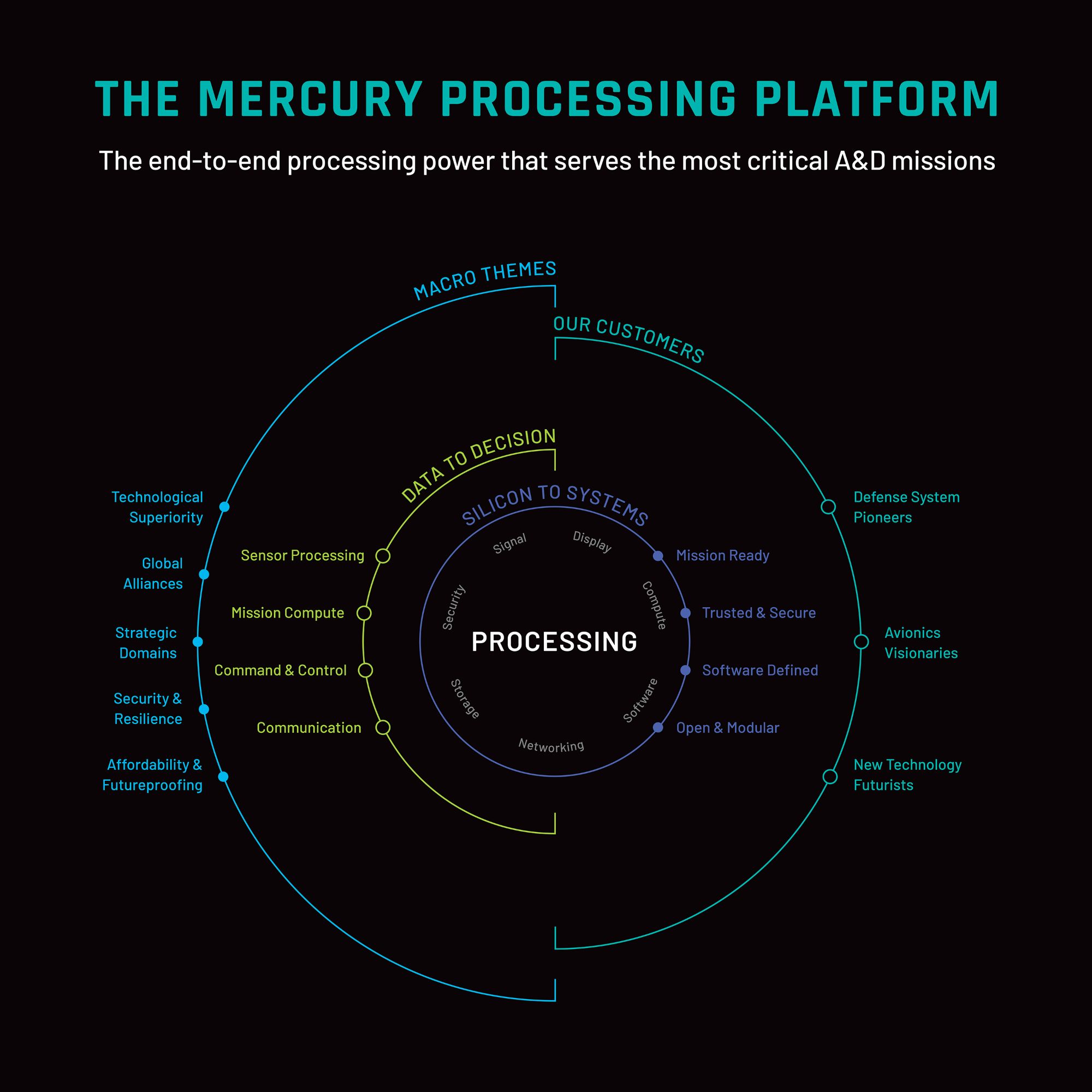 Mercury Processing Platform