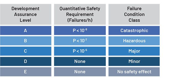 Safety-critical avionics hardware and software must meet safety requirements defined by DAL levels