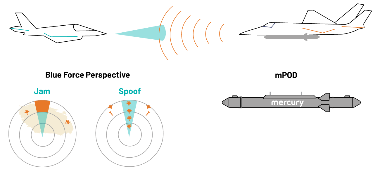 Adversary Red Air pilots using mPOD EA training pod to spoof and jam Blue Force