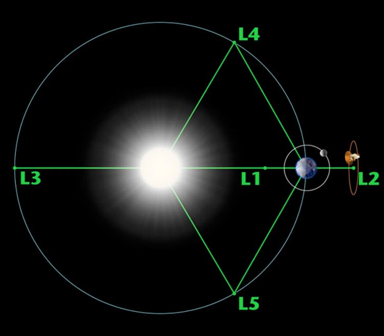 Five Sun-Earth Lagrange points