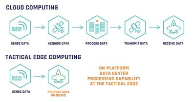 On-platform data center processing at the edge