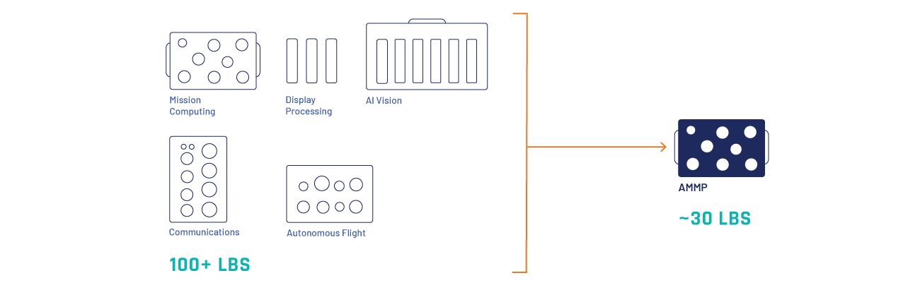 Graphic showing superior performance of Mercury Systems rugged servers compared to the previous generation.