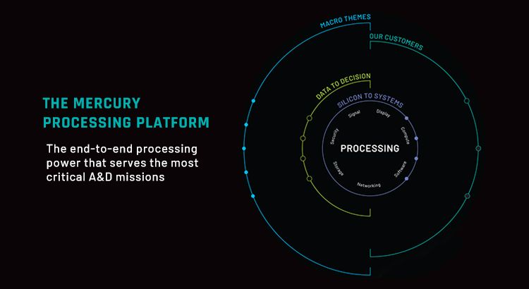 Mercury the processing company