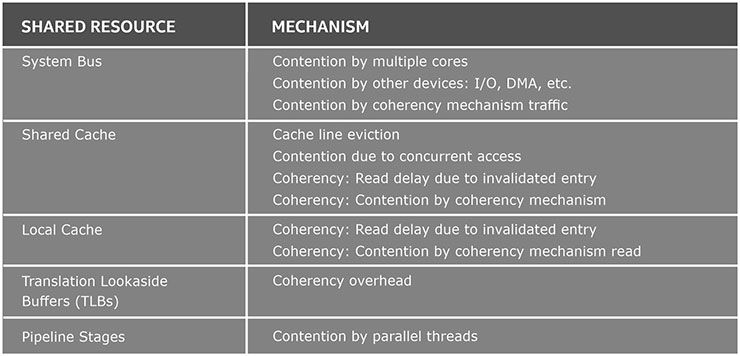 Silicon processor mechanicals can affect avionics determinism