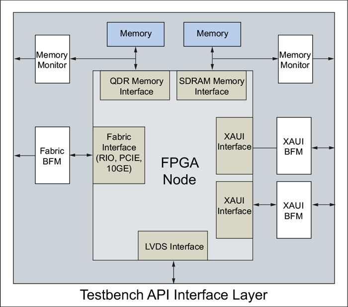FPGA Simulation and Verification Tool