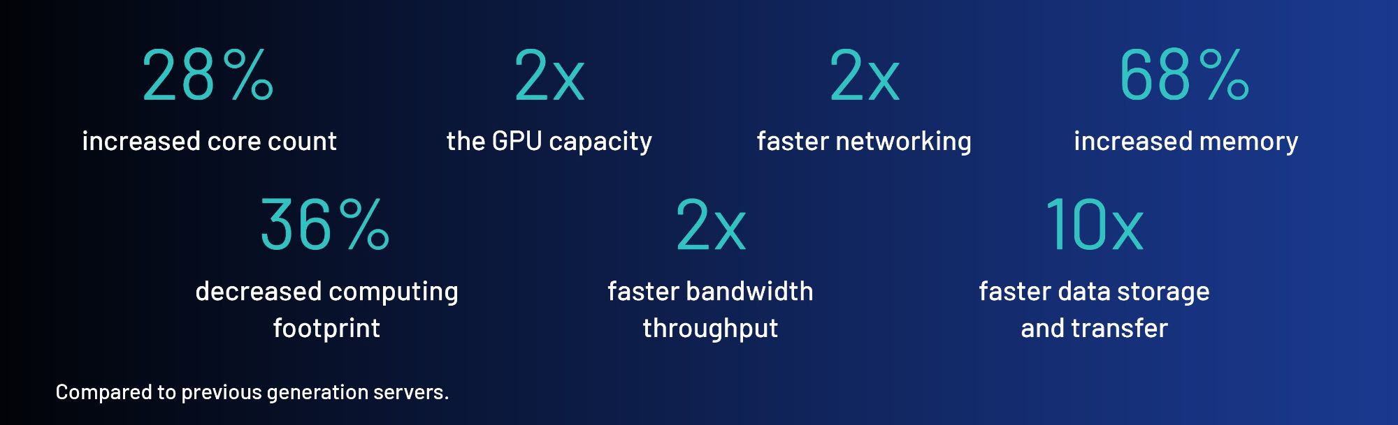 RES-XR7 Rugged Servers Deliver More Performance with 3rd Gen Intel Xeon Scalable Processors Graphic showing superior performance of Mercury Systems rugged servers compared to the previous generation.