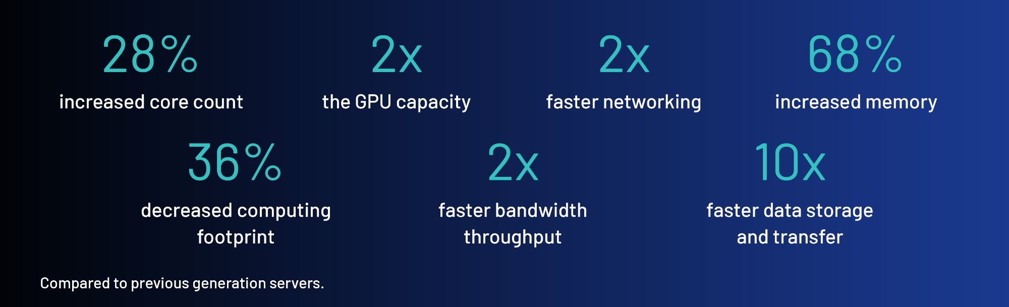 Graphic showing superior performance of Mercury Systems rugged servers compared to the previous generation.