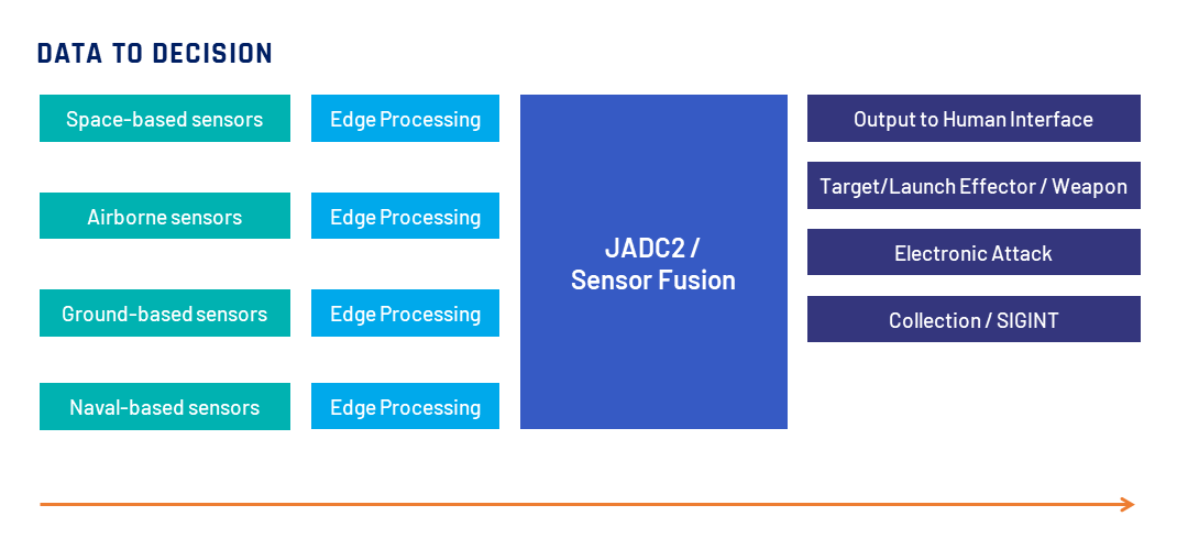 Data to decision processing platform