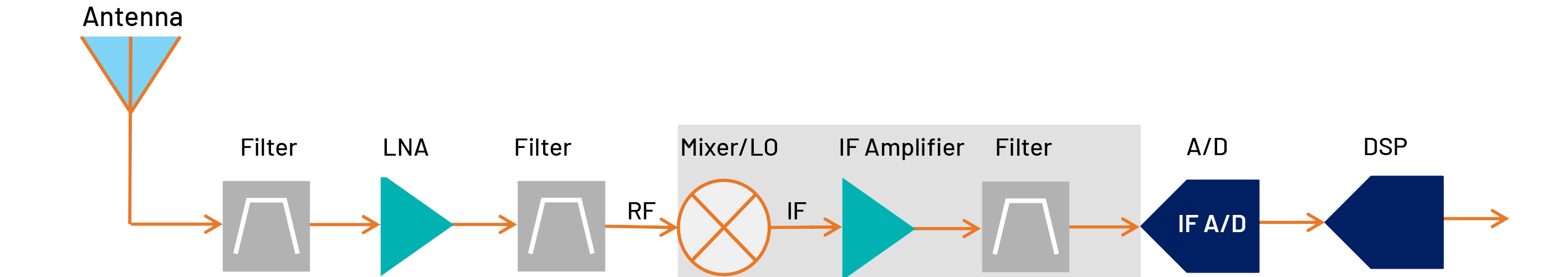 Eliminate IF Analog Components with Direct RF Technology