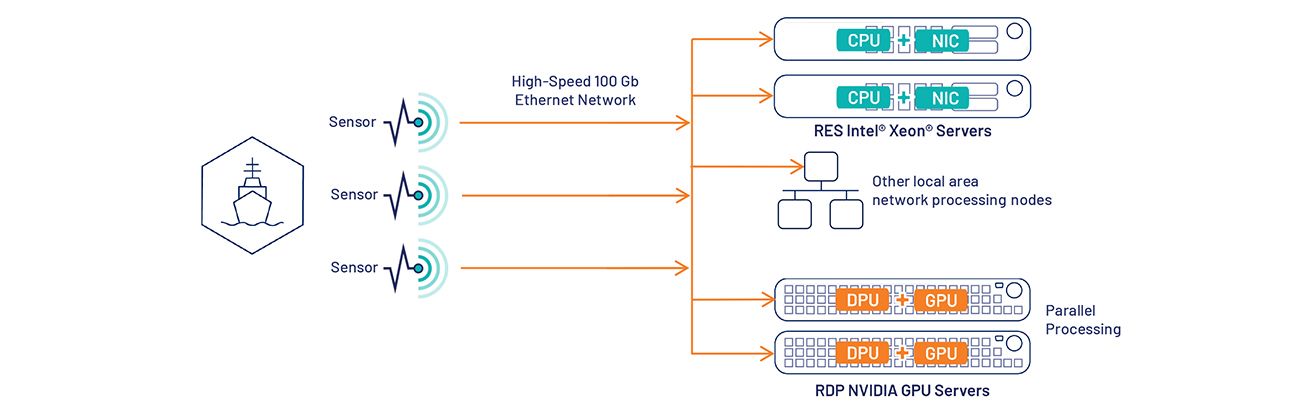 RES-XR7 Rugged Servers Deliver More Performance with 3rd Gen Intel Xeon Scalable Processors Graphic showing superior performance of Mercury Systems rugged servers compared to the previous generation.