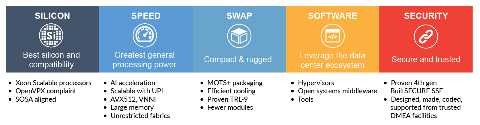 Designed for big data and AI processing, HDS6605 server blades create an elegant compute solution for complex on-platform C4I, AI, radar, sensor fusion and autonomous platform management challenges.