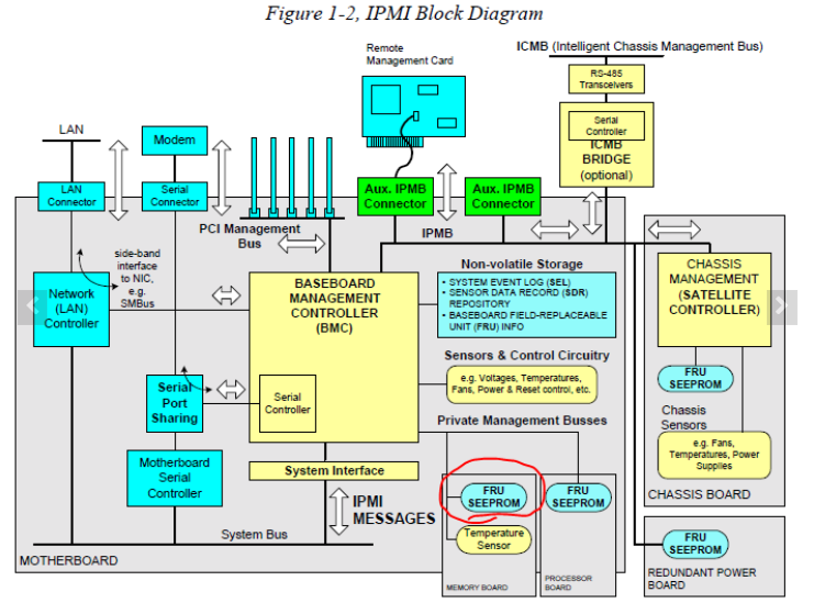 IPMI Block Diagram - Management of Complicate Systems
