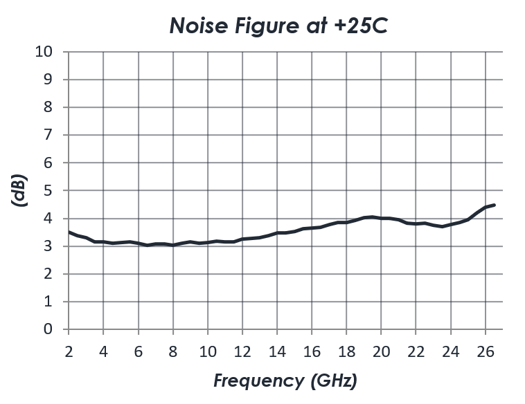 AM1101 MMIC Amplifier Noise Frequency Chart