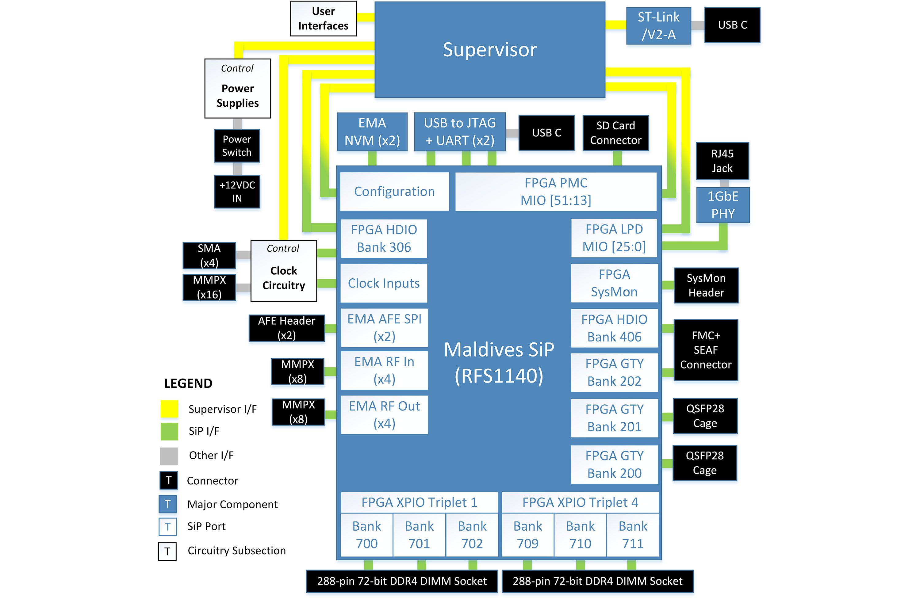 EB-RFS1140 Customer Evaluation Board Development Kit Block Diagram