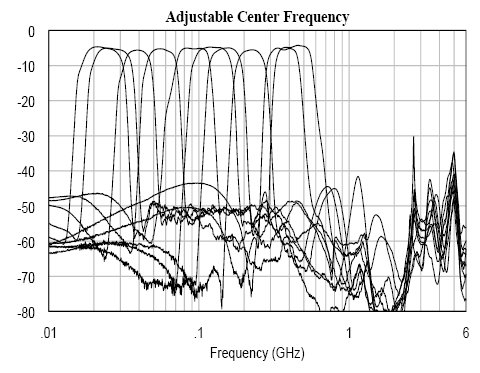 AM3155-MMIC-Filter-Adjustable-Center-Frequency-Chart.png