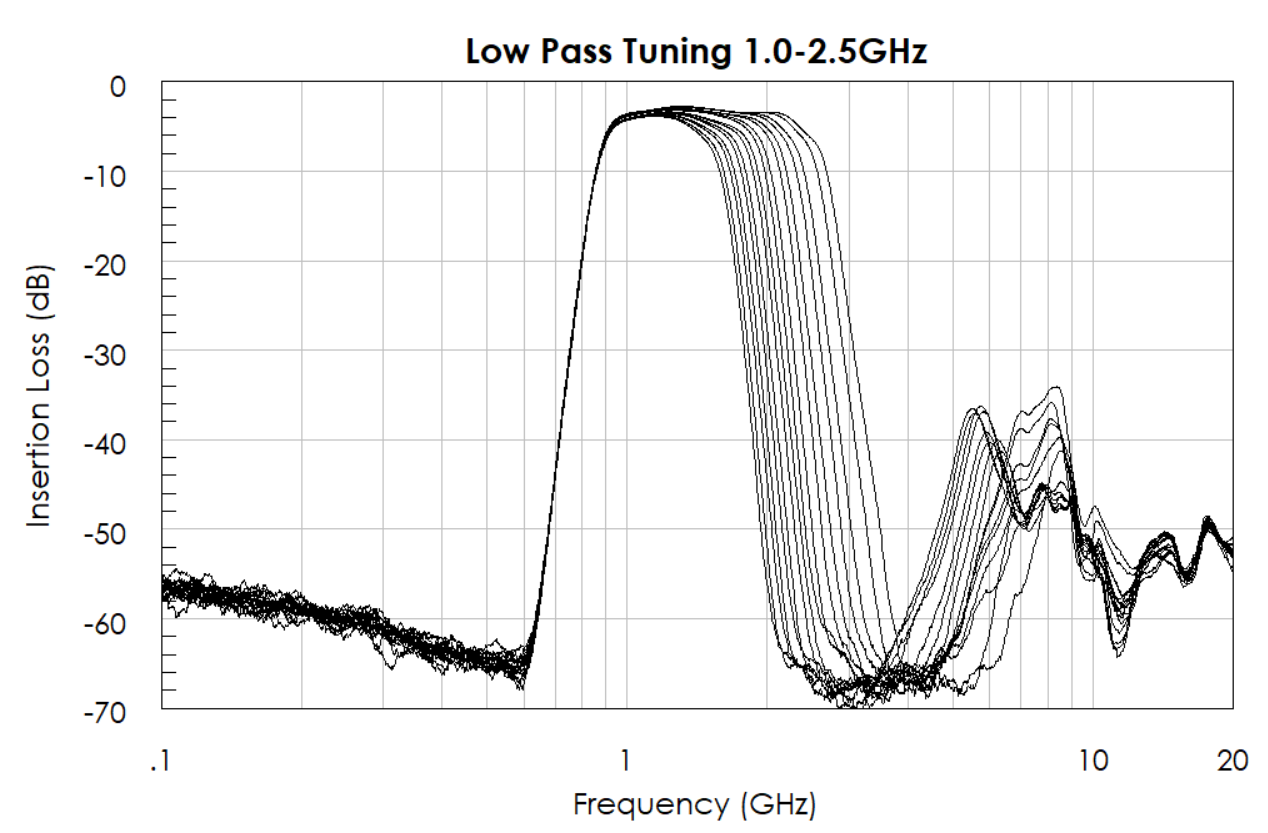 AM3152-MMIC-Filter-Low-Pass-Tuning-Chart.png