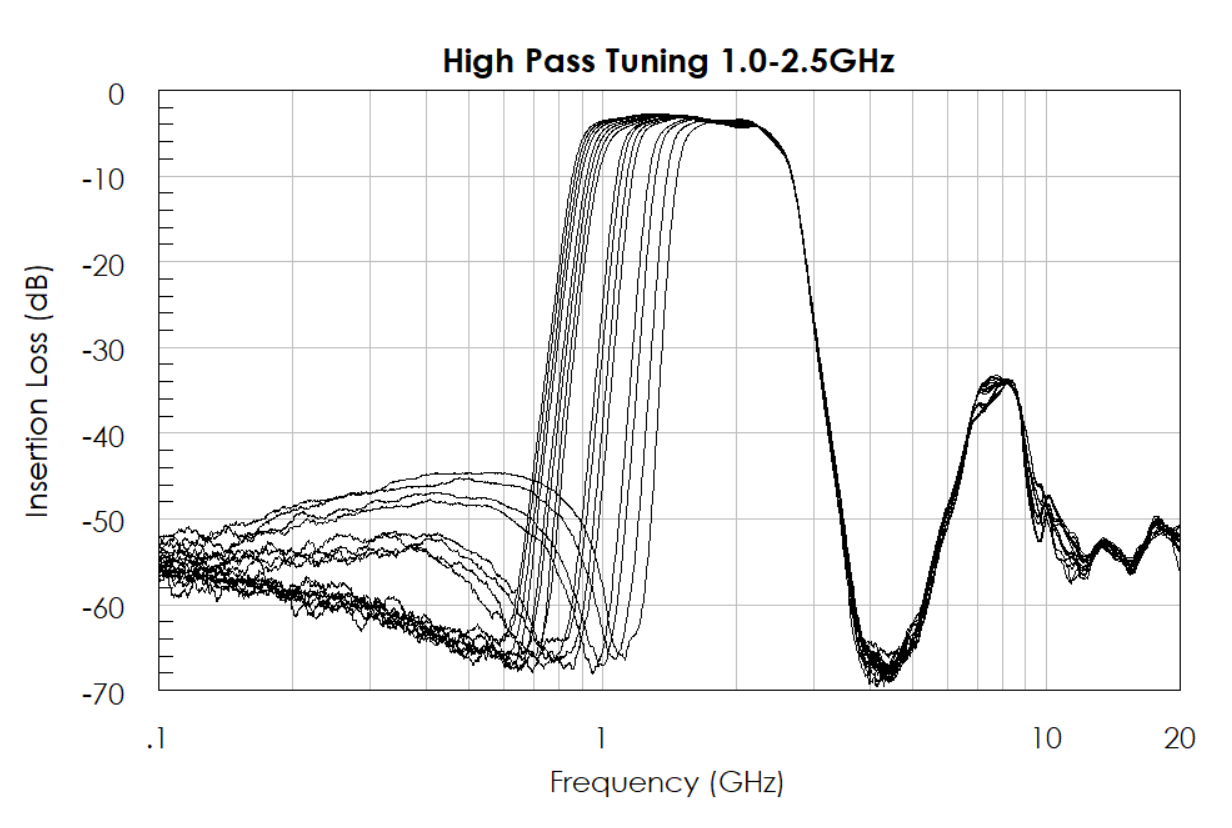AM3152-MMIC-Filter-High-Pass-Tuning-Chart.png