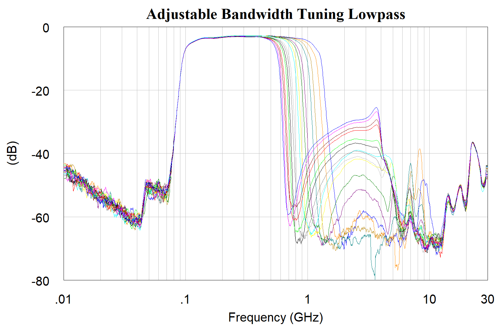 AM3098-MMIC-Adjustable-Bandwidth-Tuning-Lowpass-Chart.png