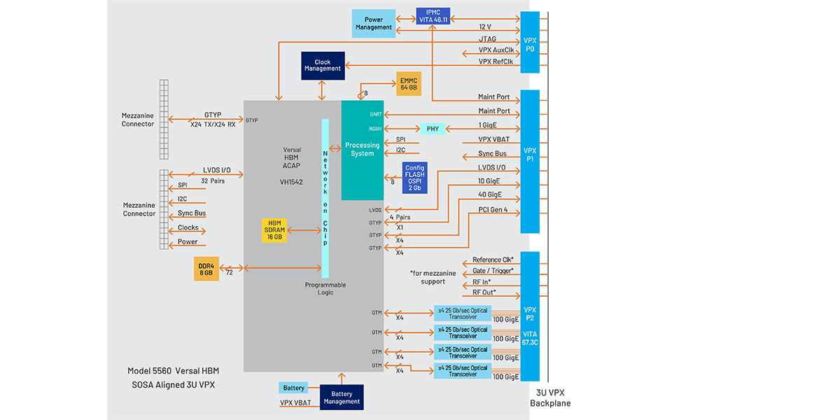 Model 5560 Versal HBM ACAP Mercury Systems