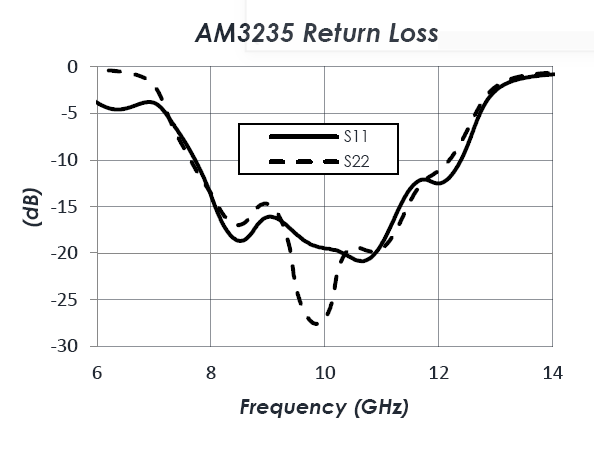 AM3235 Return Loss Chart