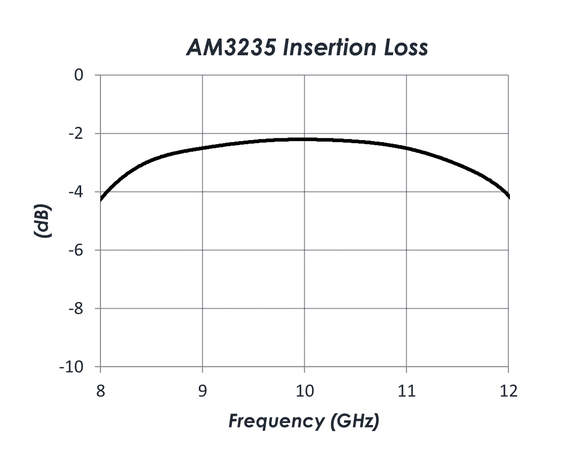 AM3235 Insertion Loss Chart