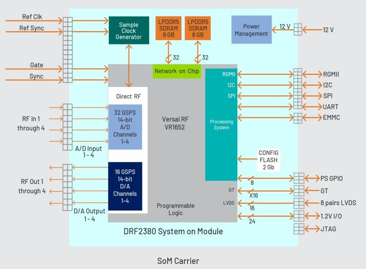 DRF2380 SOM Carrier.jpg