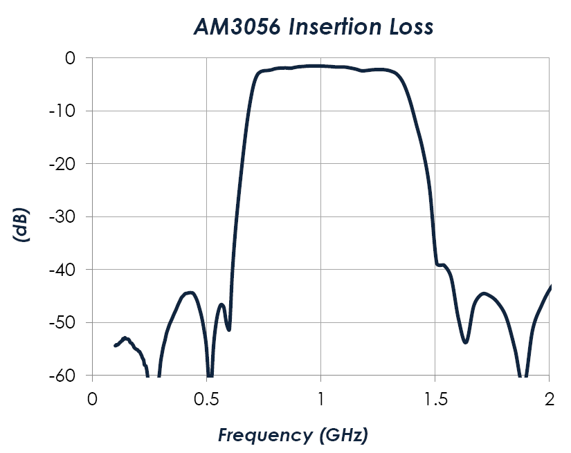 AM3056-MMIC-Filter-Insertion-Loss-Chart.png