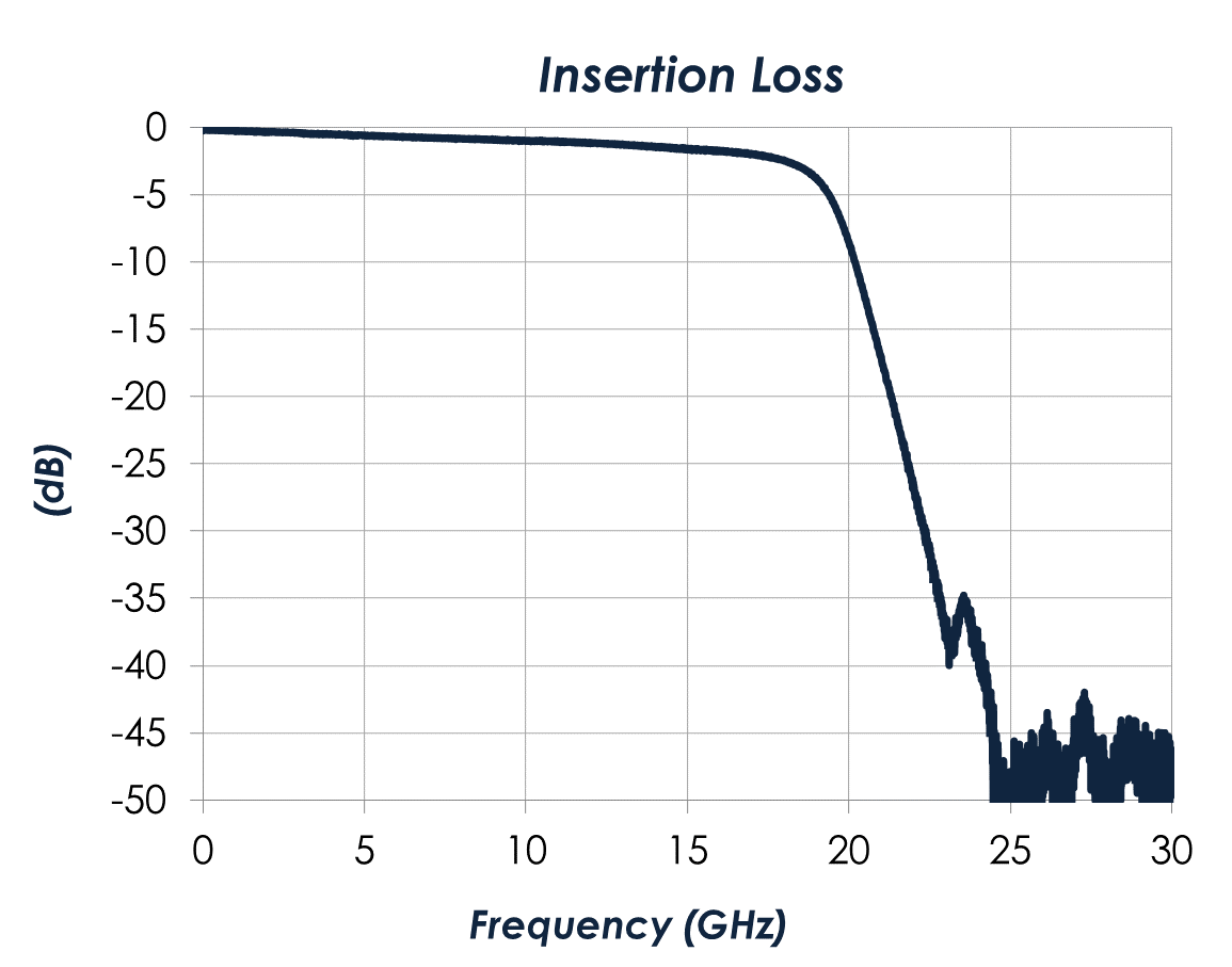 AM3228 Insertion Loss Chart
