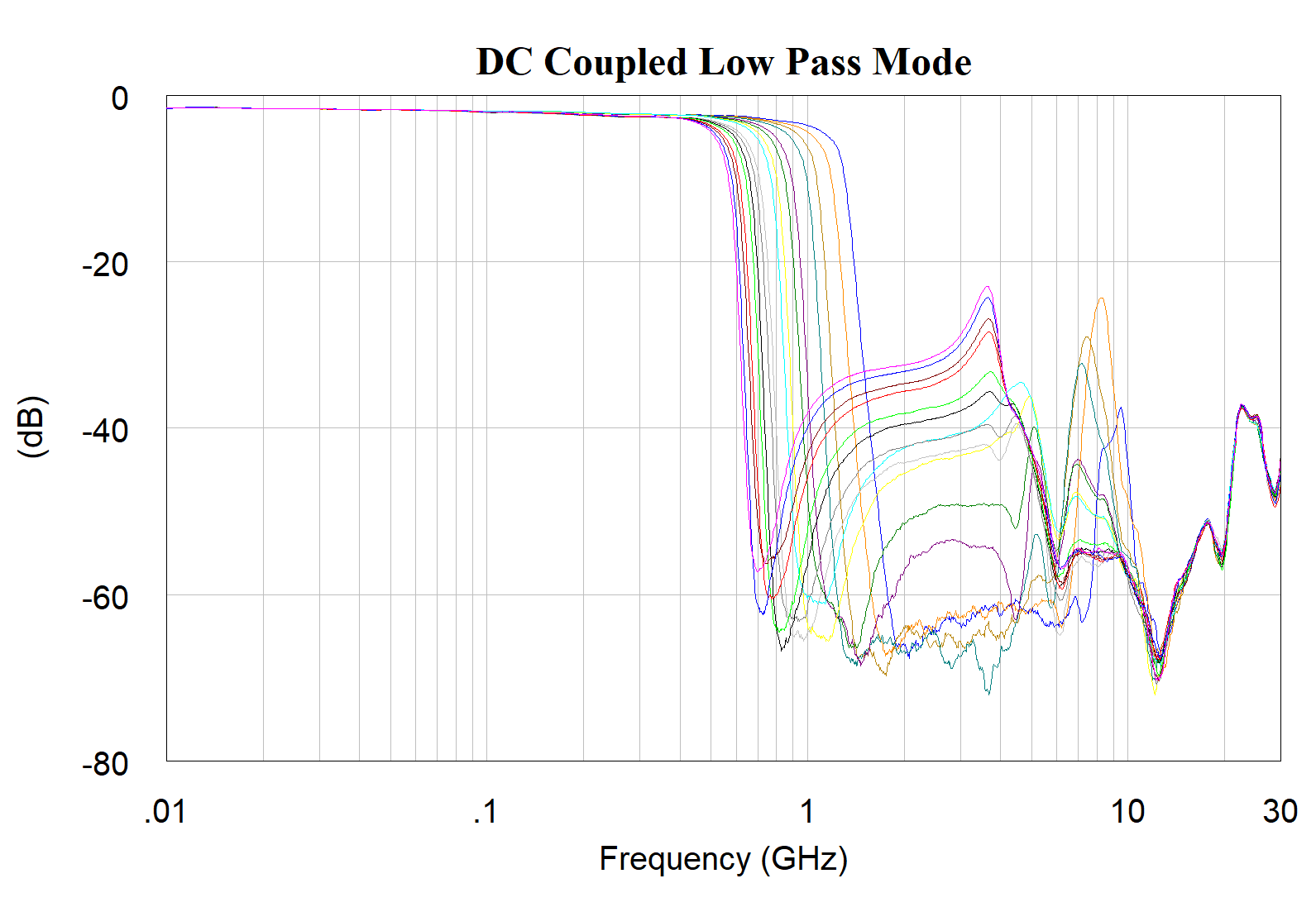 AM3098-MMIC-Filter-DC-Coupled-Low-Pass-Mode-Chart.png
