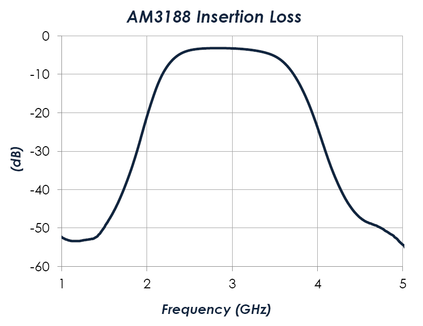 AM3188-Performance.png