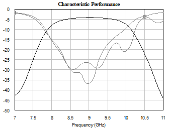 AM3230 Characteristic Performance