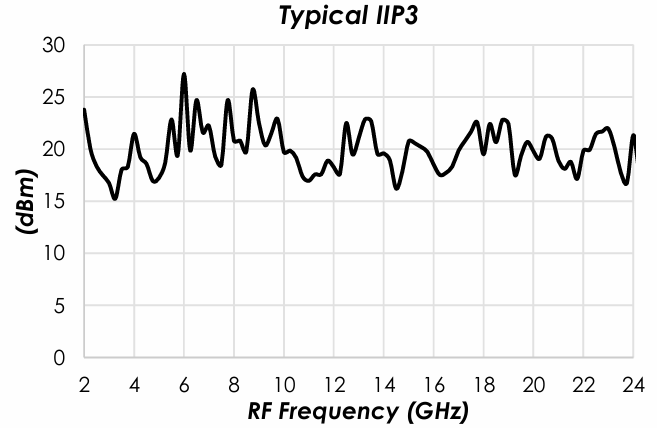 AM5008 Input IP3.png