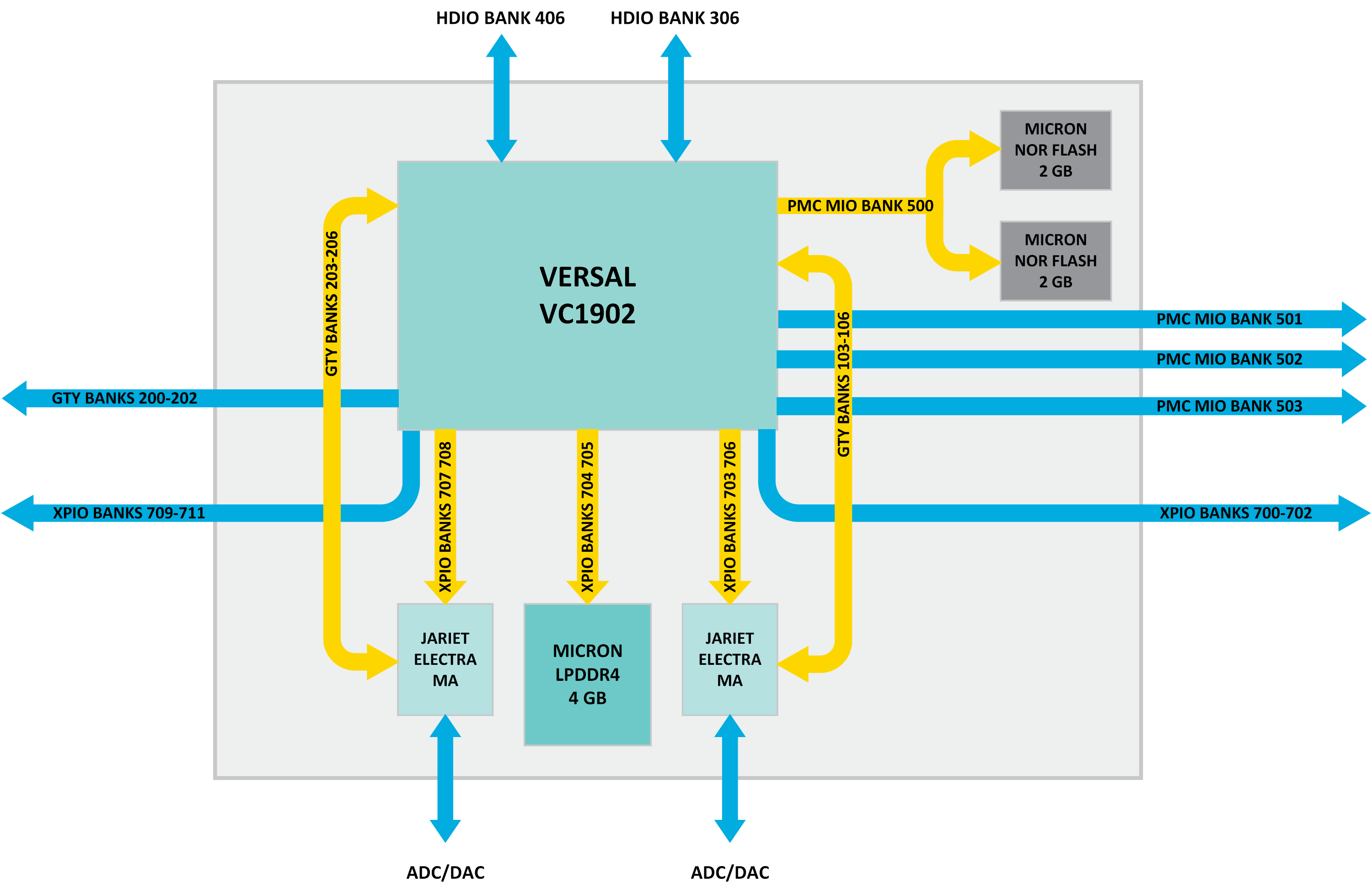 RFS1140 Direct RF SiP with AMD Versal Adaptive SOC Block Diagram