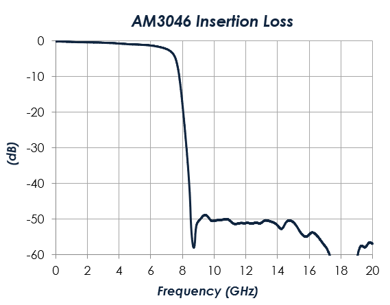 AM3046-MMIC-Filter-Insertion-Loss-Chart.png