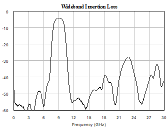 AM3230 Wideband Insertion Loss