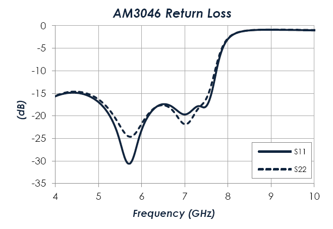 AM3046-MMIC-Filter-Return-Loss-Chart.png