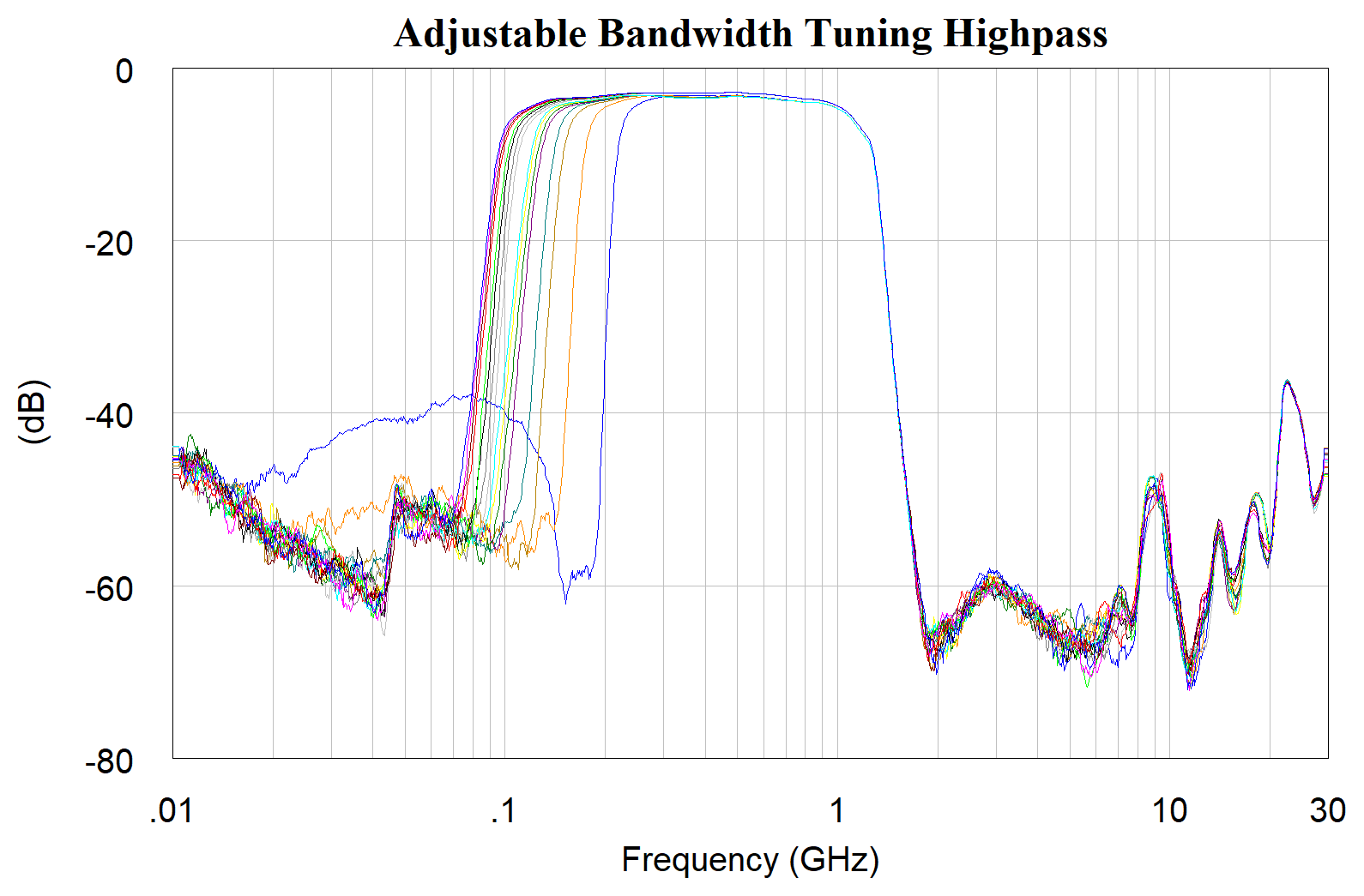 AM3098-MMIC-Filter-Adjustable-Bandwidth-Tuning-Highpass-Chart.png