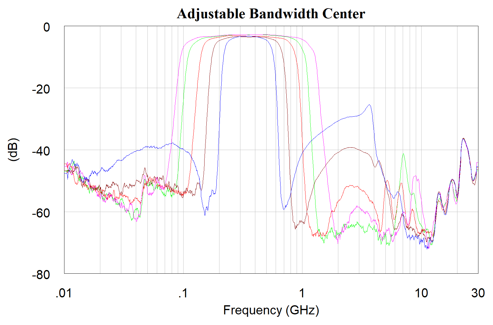 AM3098-MMIC-Filter-Adjustable-Bandwidth-Chart.png